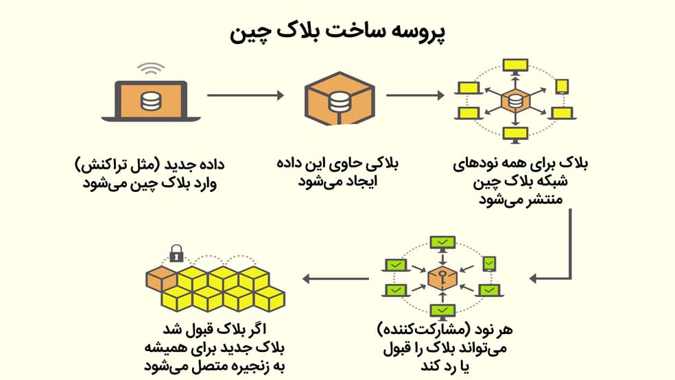 نقش بلاک چین در پرداخت های امن شرط بندی آنلاین چیست؟