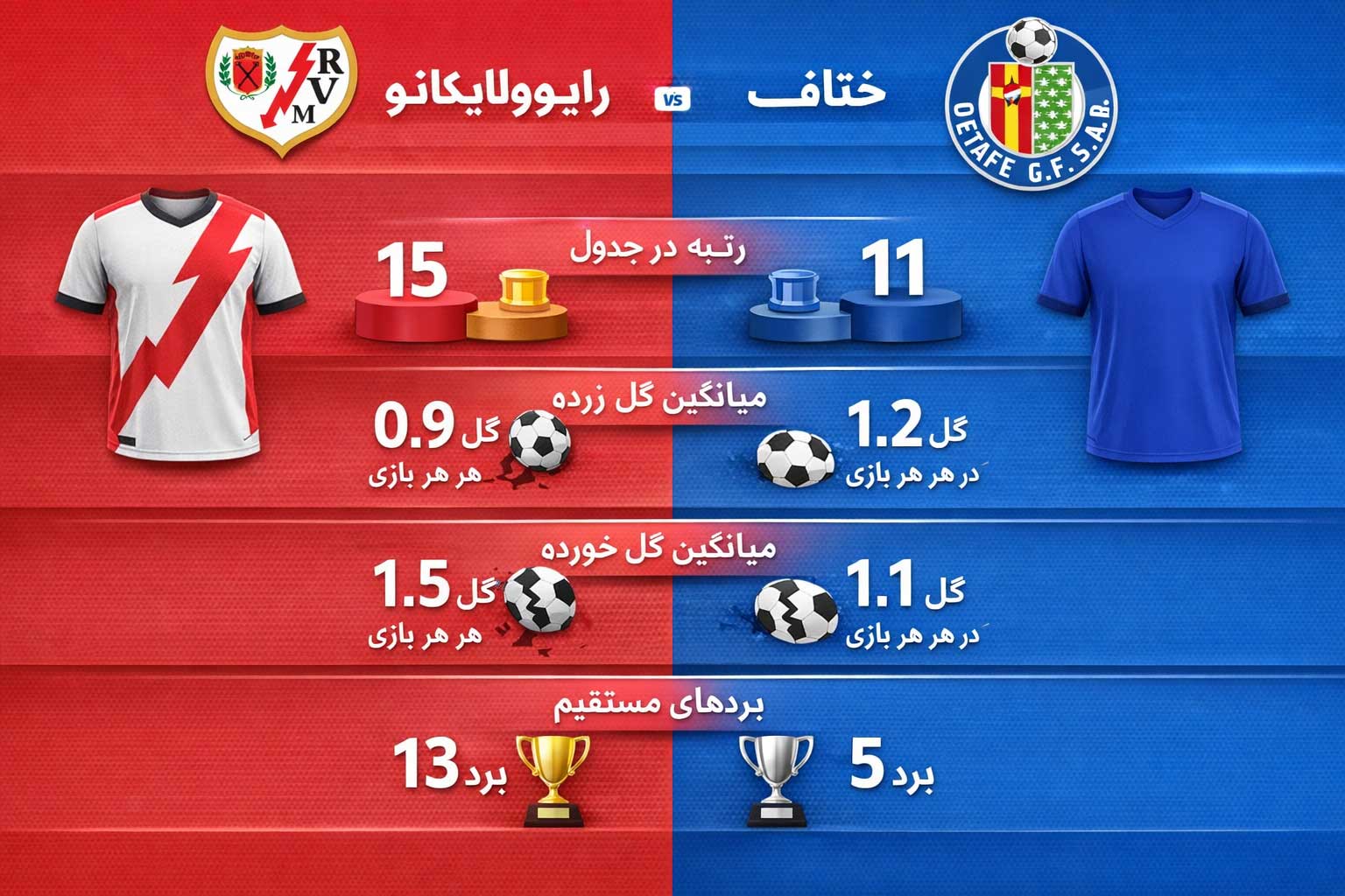 پیش بینی بازی رایووایکانو و ختافه فردا 12 دی