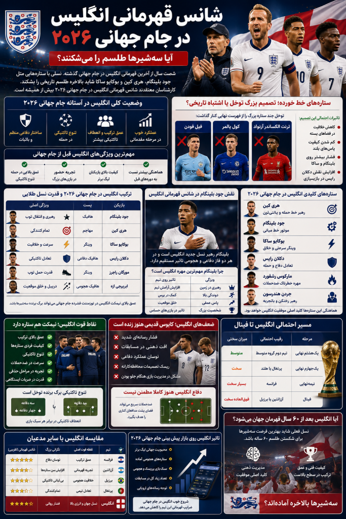شانس قهرمانی انگلیس در جام جهانی 2026