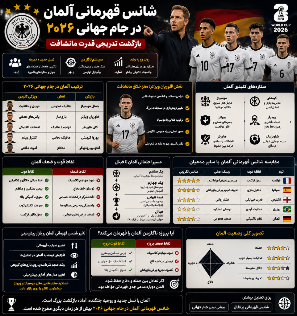 شانس قهرمانی آلمان در جام جهانی ۲۰۲۶