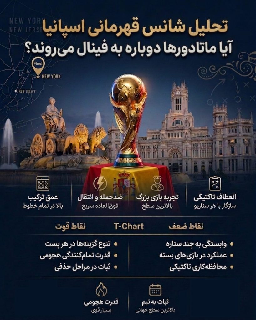 شانس قهرمانی اسپانیا در جام جهانی